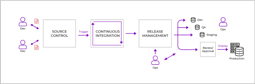 How DevOps Works