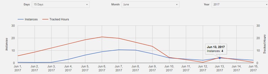 Instance Report