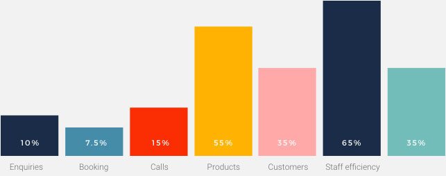 Standard Travel CRM Report