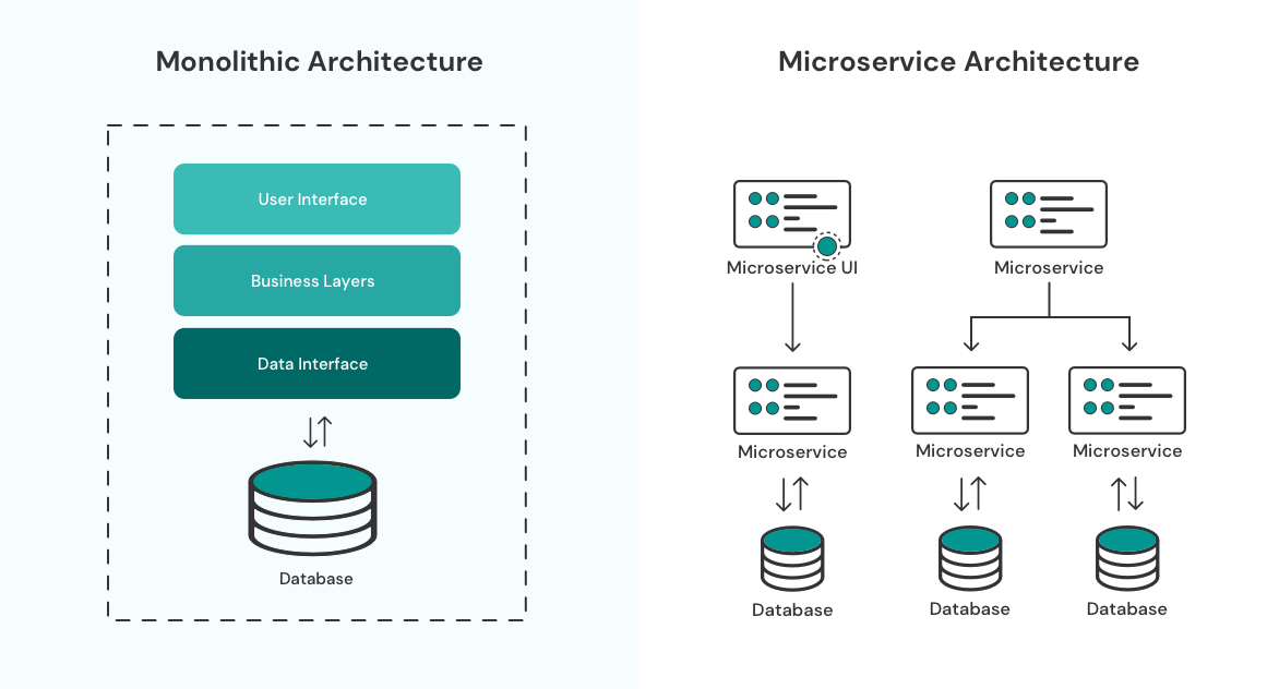 Monolithic vs Microservices Architecture