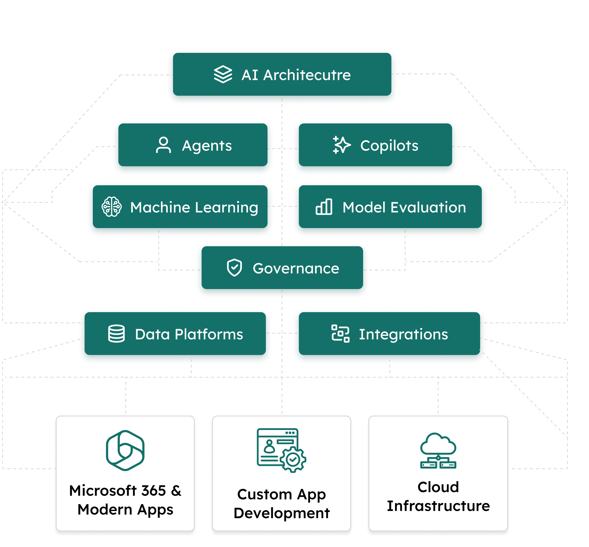 We Bring AI into Products, Processes, and Platforms with Purpose.