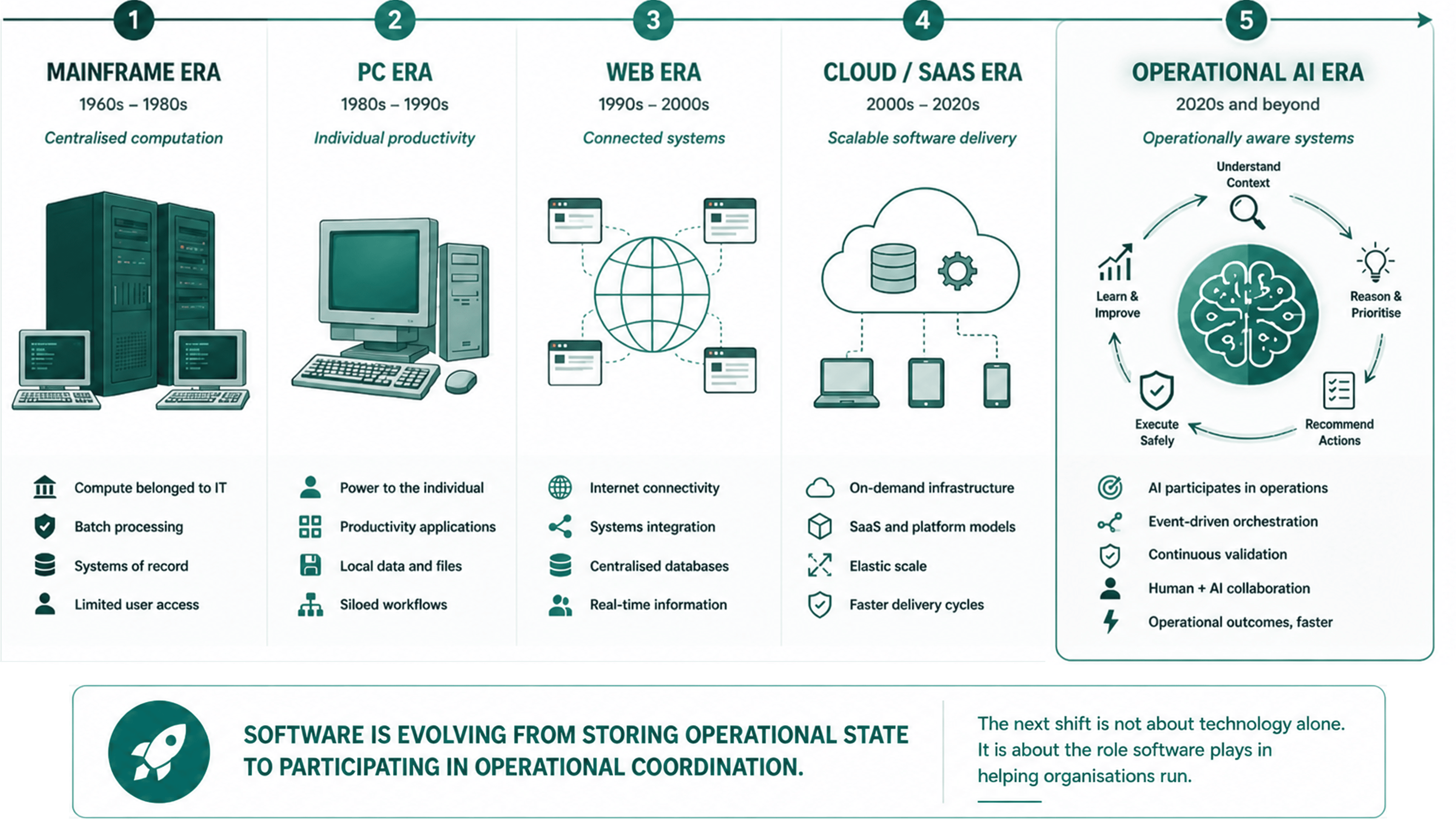 The Evolution of Enterprise computing