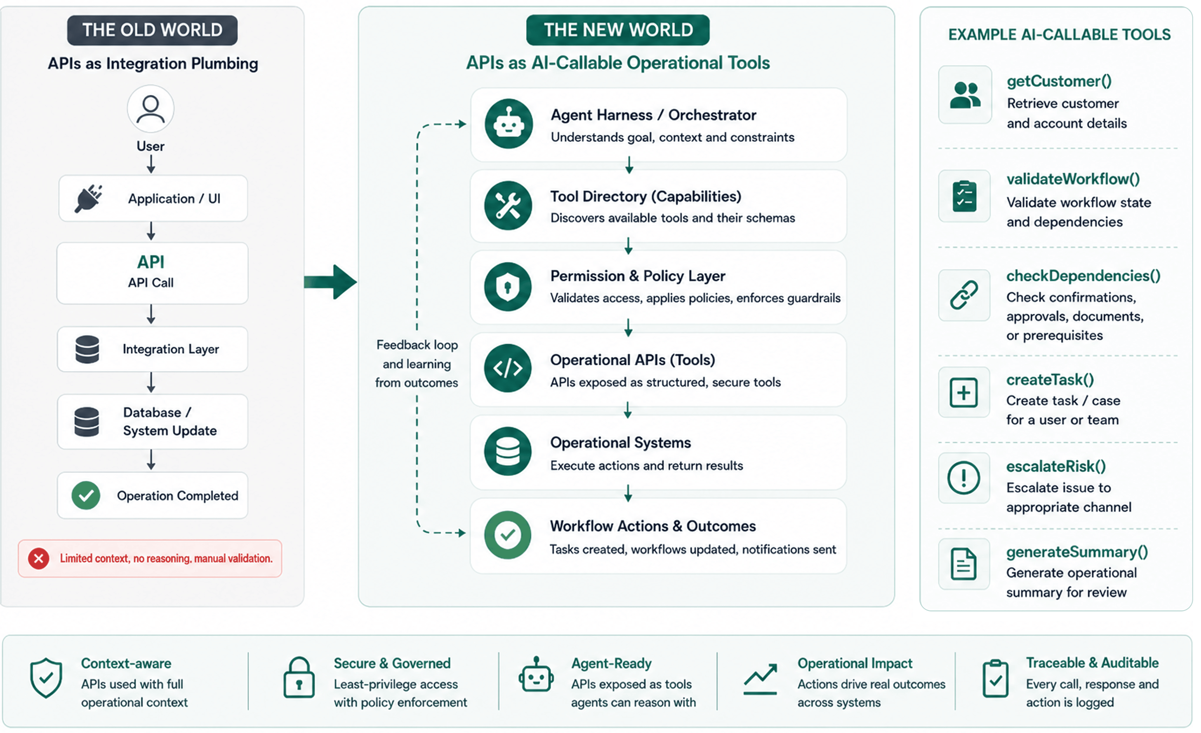 From Apis to ai-callable tools