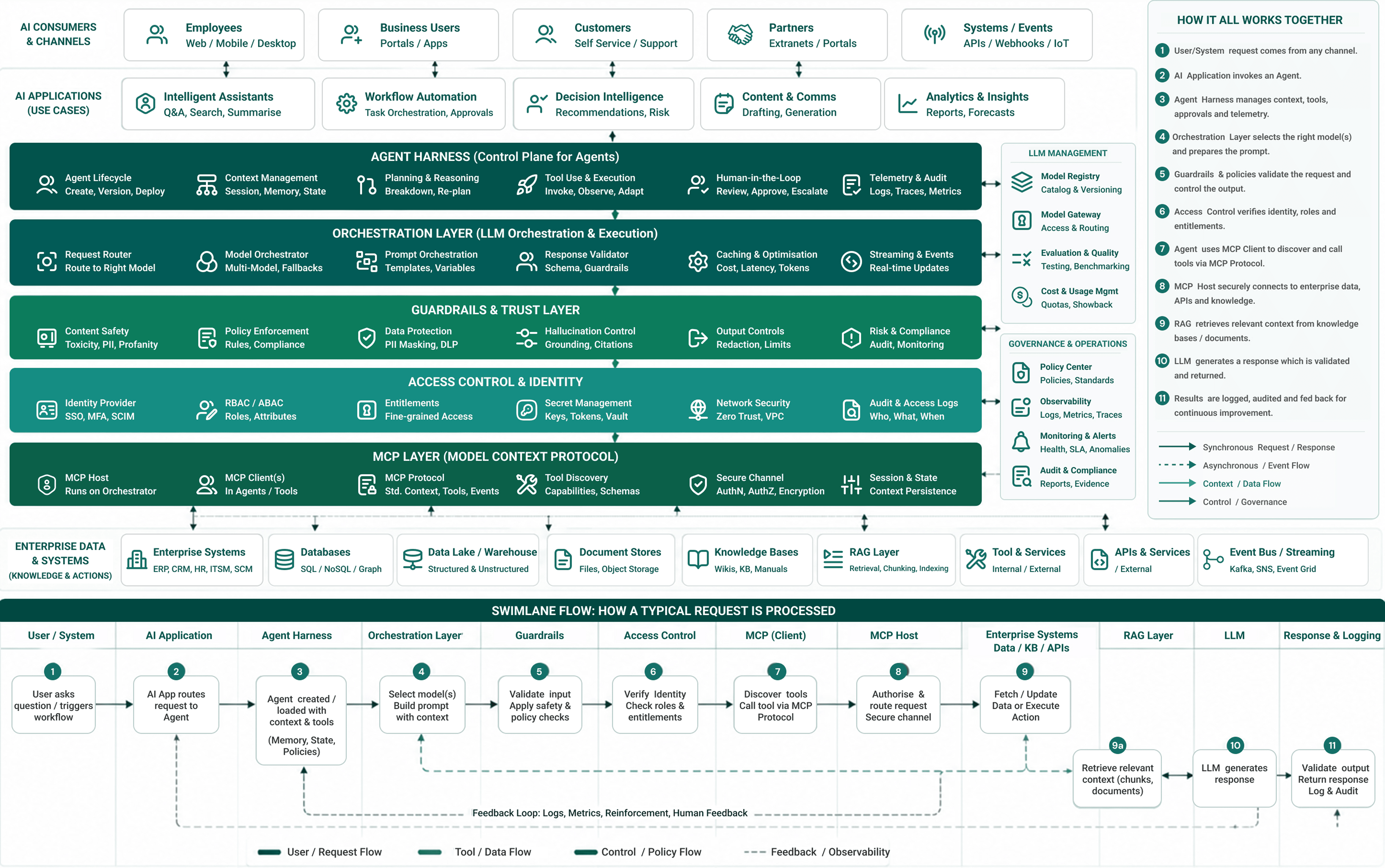 Enterprise AI operating stack & swimlane flow