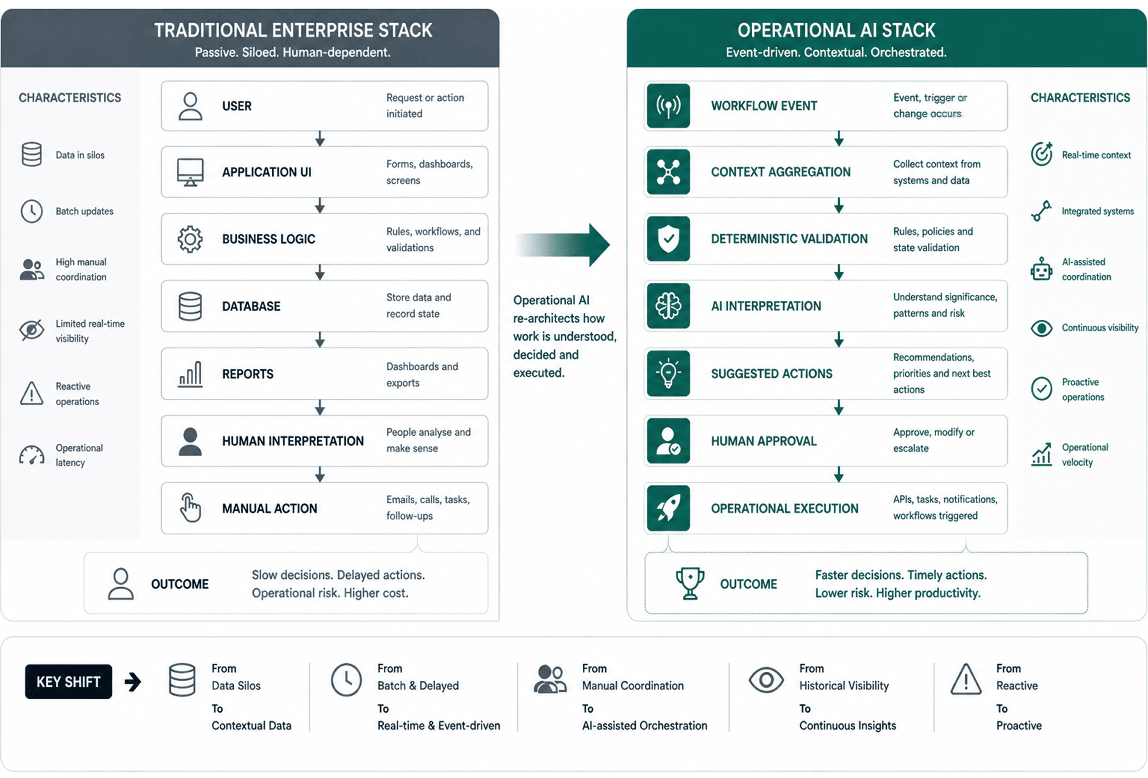 traditional enterprise stack Vs operational ai stack