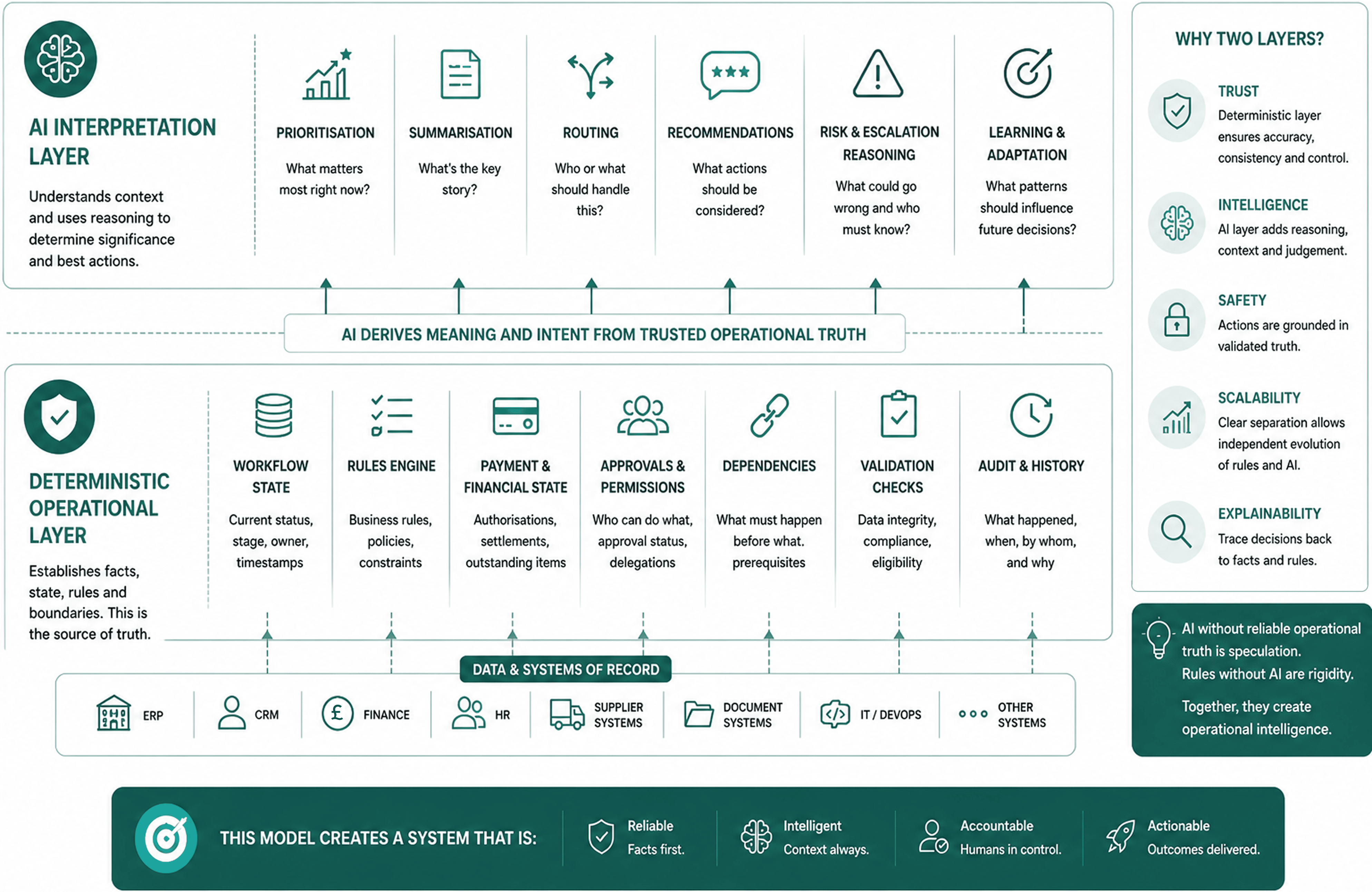 The two-layer operational Ai model