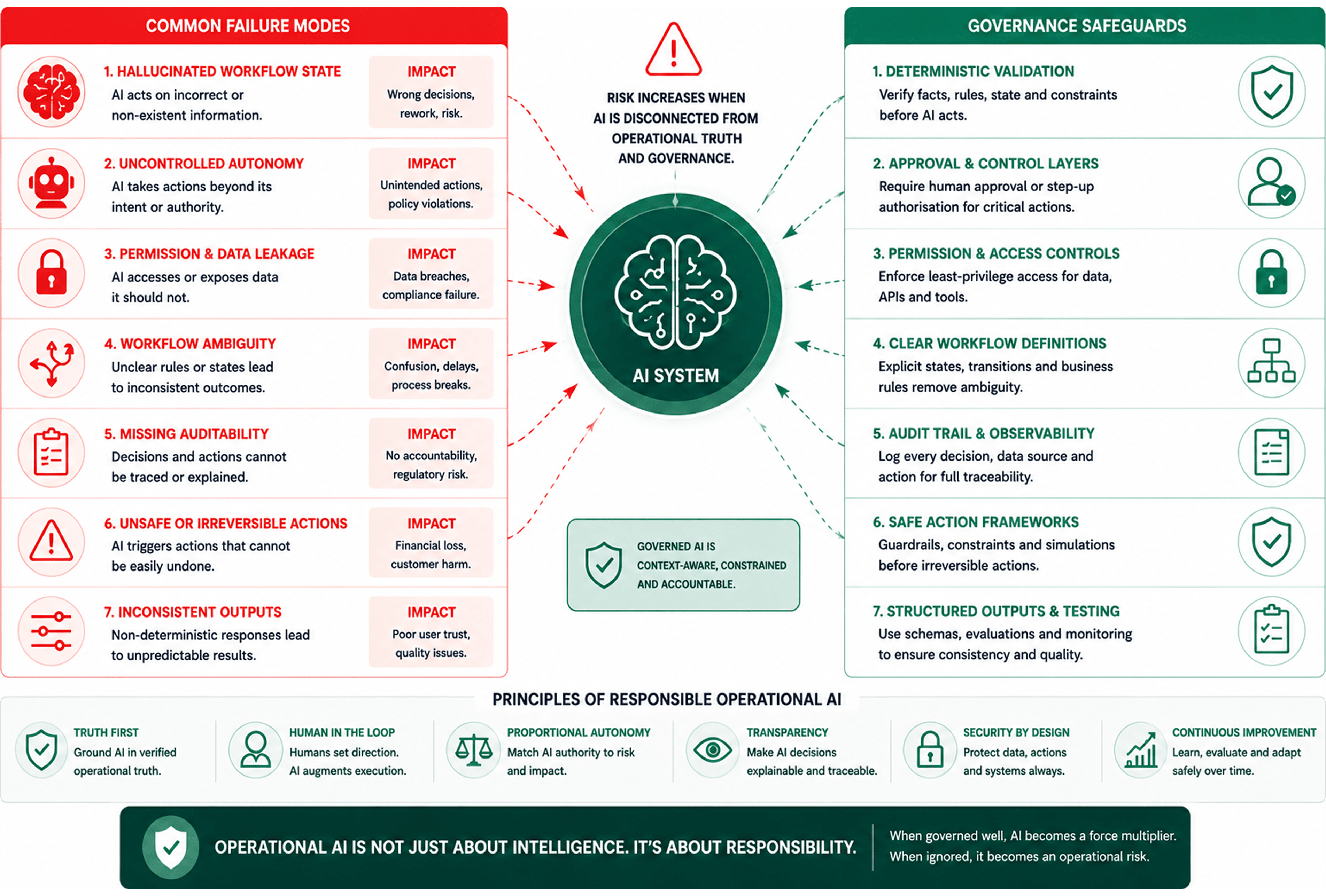 Where operational ai fails