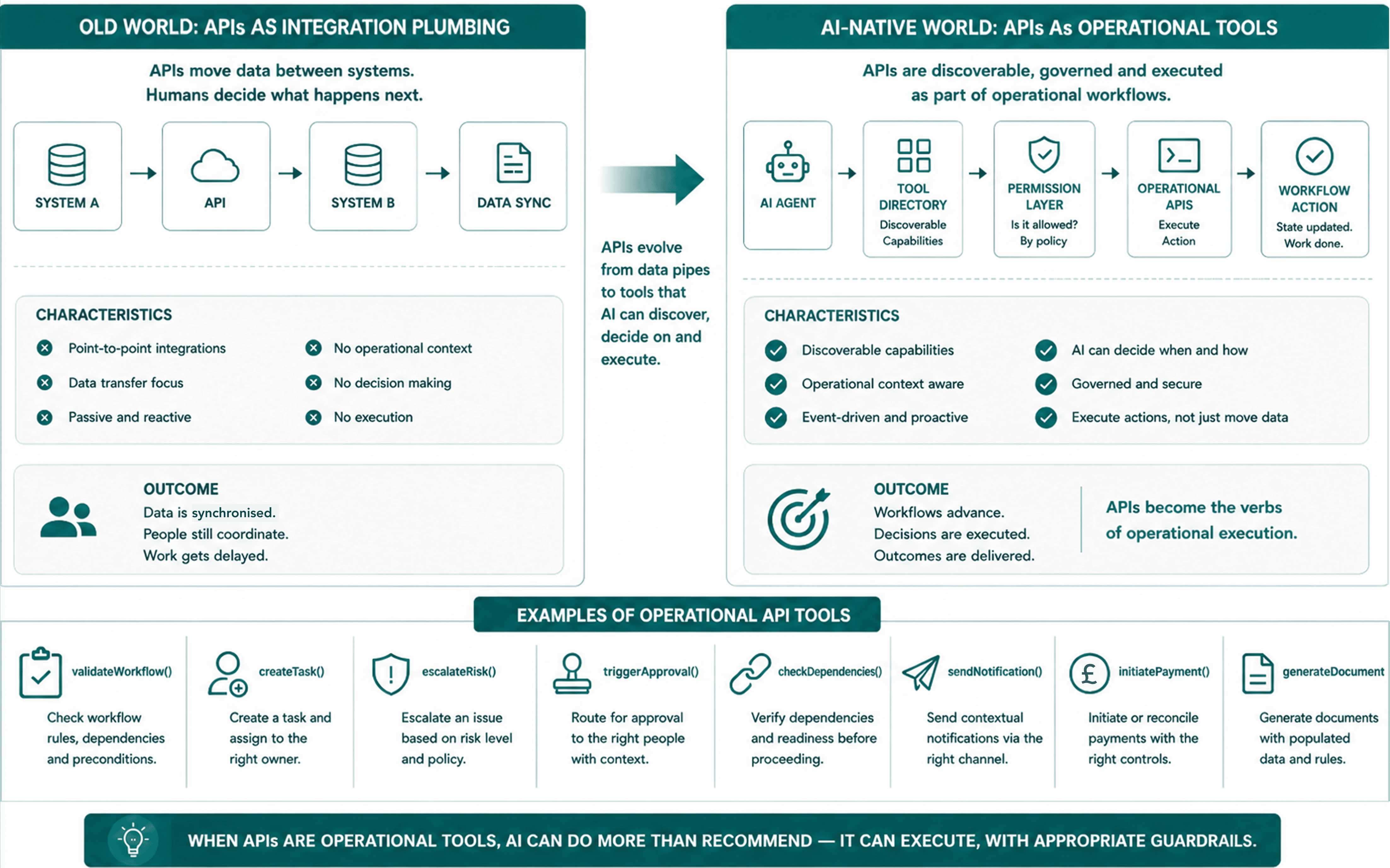 APIs become operational tools