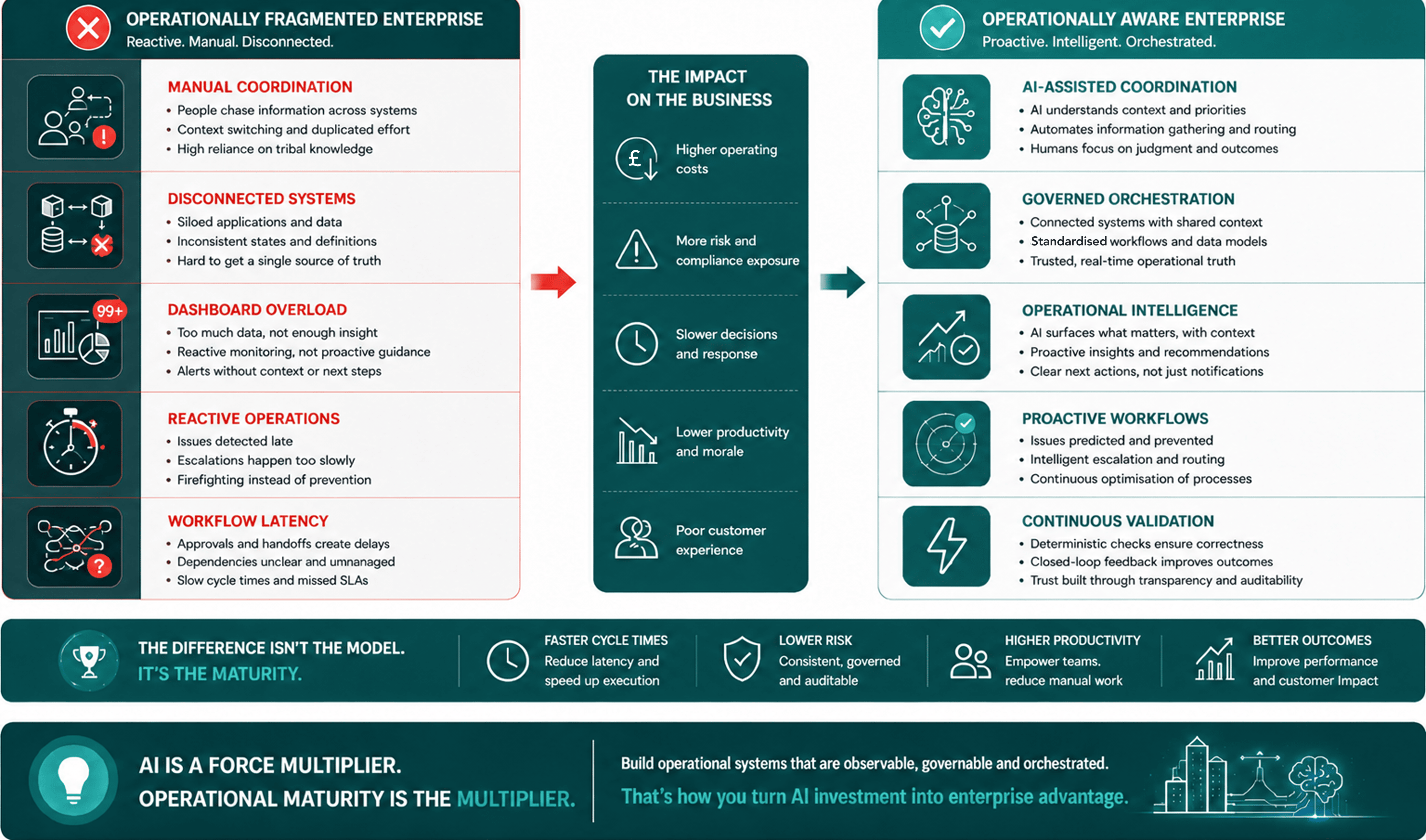 Operational maturity becomes competitive advantage