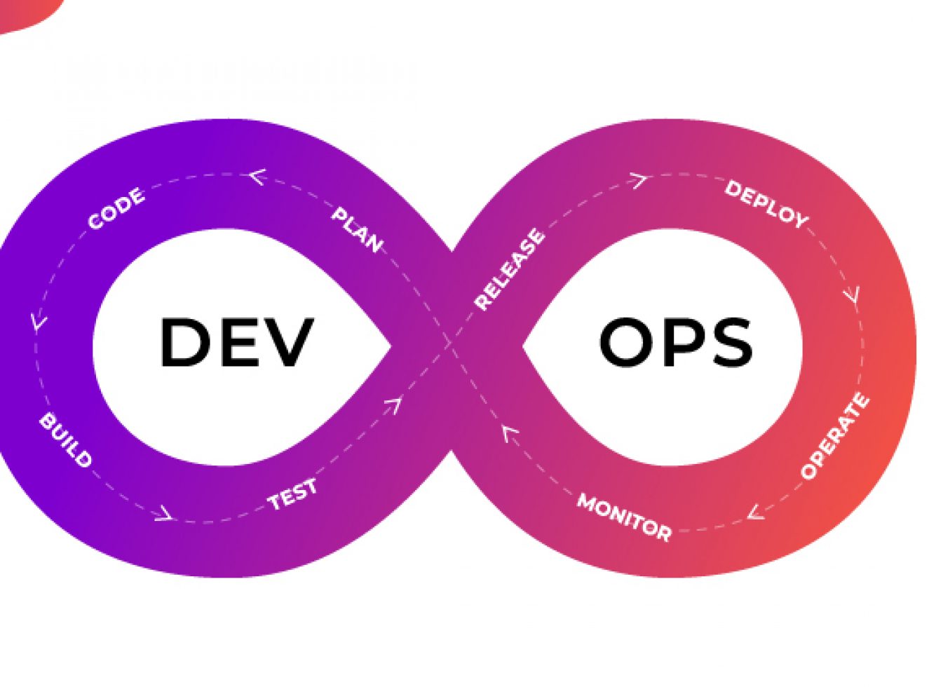 What do you mean by DevOps?